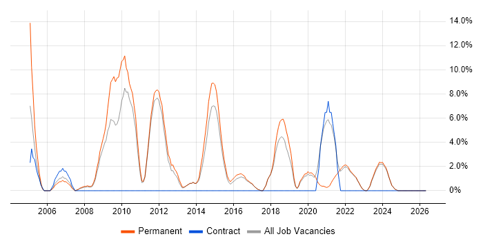 DNS job vacancy trend in Loughborough