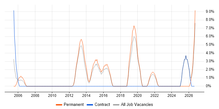 Documentation Skills job vacancy trend in Loughborough