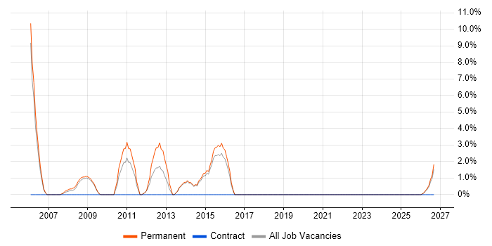 .NET Software Engineer job vacancy trend in Loughborough
