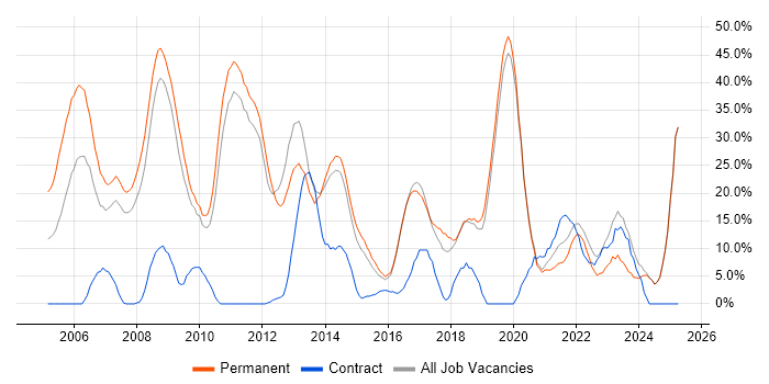 Job vacancy trend for .NET in Loughborough