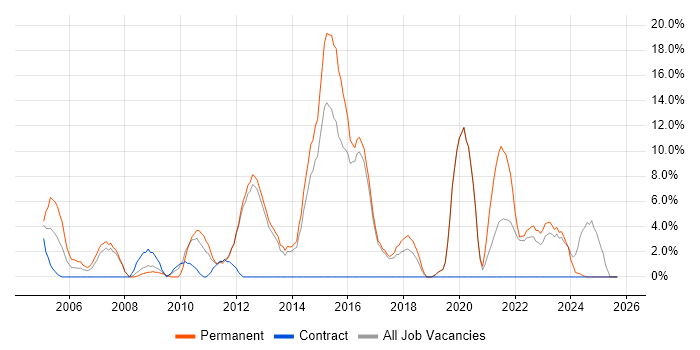 Driving Licence job vacancy trend in Loughborough