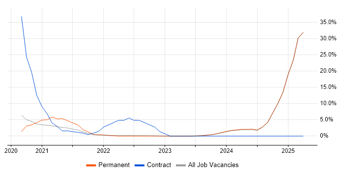 Job vacancy trend for Dynamics 365 in Loughborough