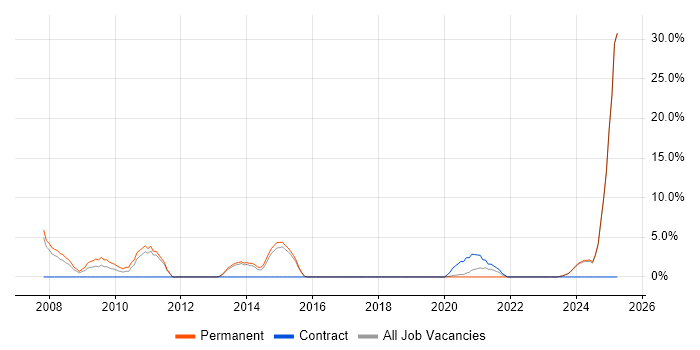Job vacancy trend for Dynamics CRM in Loughborough