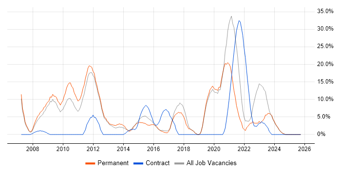 E-Commerce job vacancy trend in Loughborough