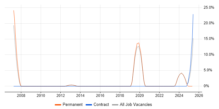Job vacancy trend for e-Learning in Loughborough Job vacancy trend for e-Learning in Loughborough