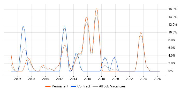 Electronics job vacancy trend in Loughborough