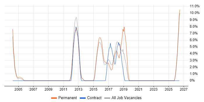 Embedded C job vacancy trend in Loughborough