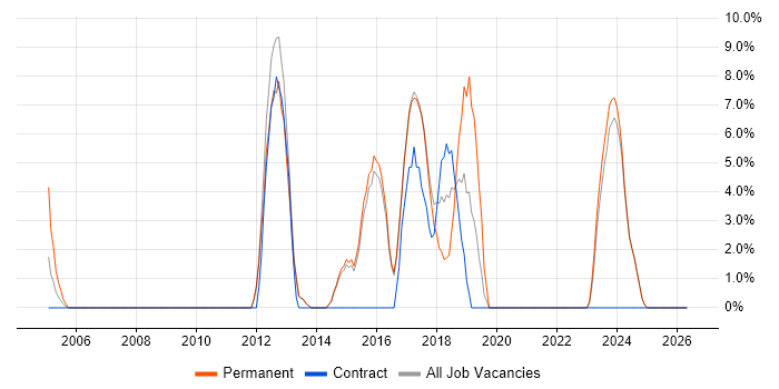 Embedded Engineer job vacancy trend in Loughborough