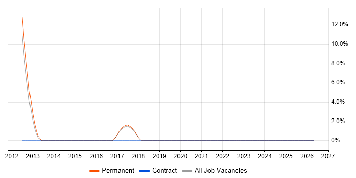 Embedded Linux Engineer job vacancy trend in Loughborough