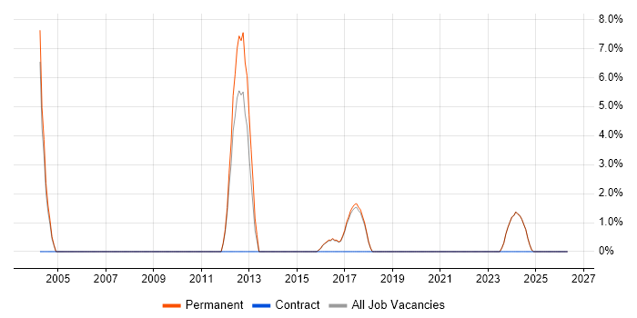 Embedded Linux job vacancy trend in Loughborough