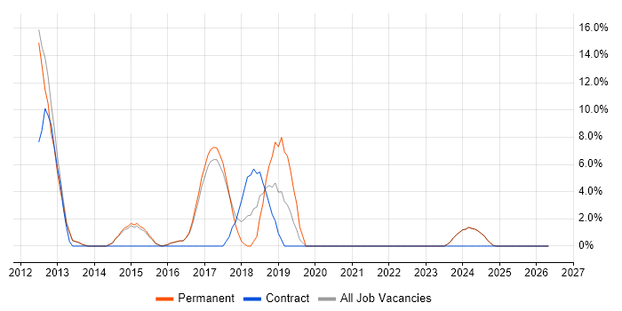Embedded Software Engineer job vacancy trend in Loughborough