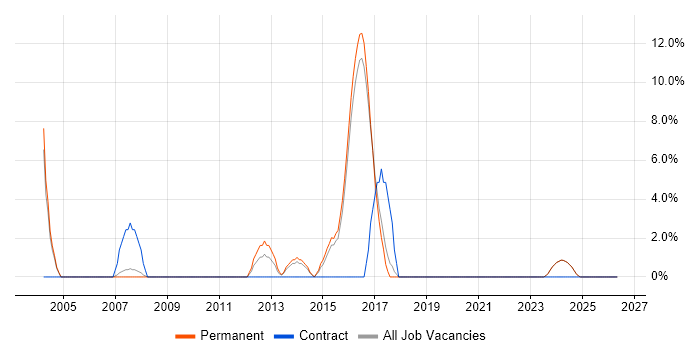 Embedded Systems job vacancy trend in Loughborough