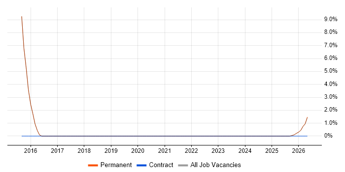 Enterprise Architect job vacancy trend in Loughborough