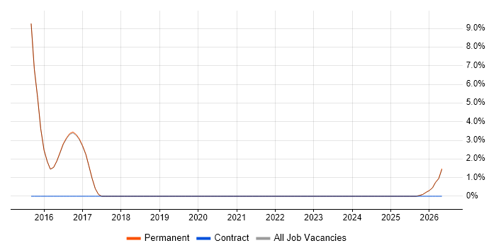Enterprise Architecture job vacancy trend in Loughborough
