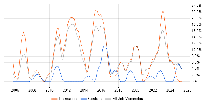 Job vacancy trend for ERP in Loughborough Job vacancy trend for ERP in Loughborough