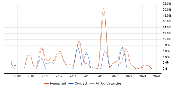 Firewall job vacancy trend in Loughborough