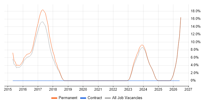 Firmware job vacancy trend in Loughborough