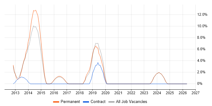 FMCG job vacancy trend in Loughborough