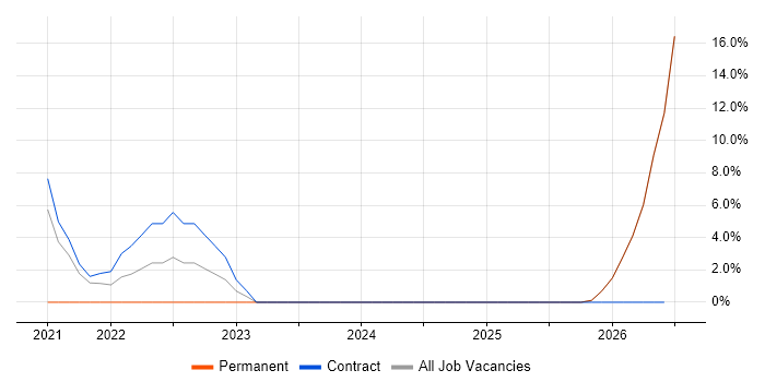 GCP job vacancy trend in Loughborough