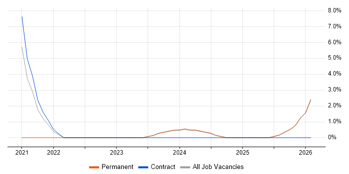 GDPR job vacancy trend in Loughborough