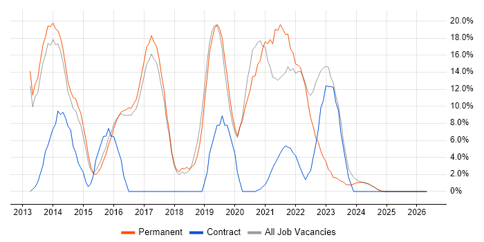 Git job vacancy trend in Loughborough