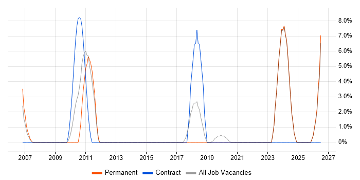 GMP job vacancy trend in Loughborough