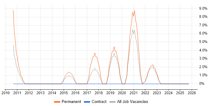 Google Analytics job vacancy trend in Loughborough