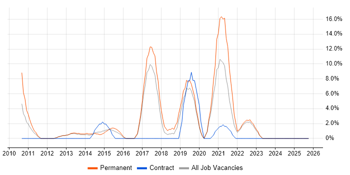 Google job vacancy trend in Loughborough
