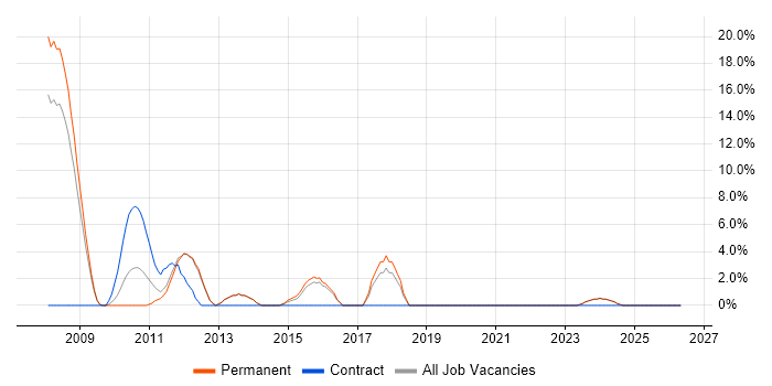 HNC job vacancy trend in Loughborough