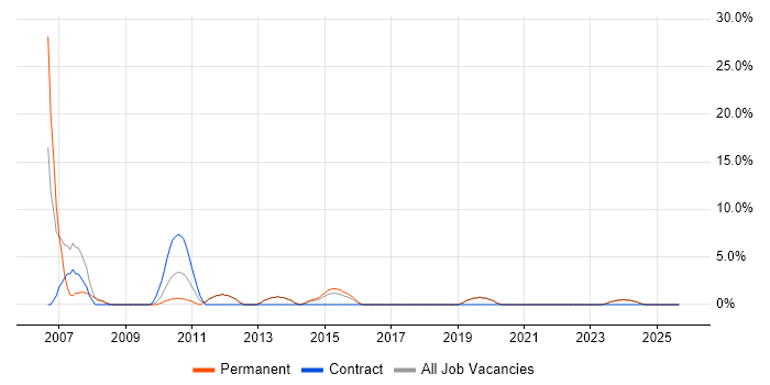 HND job vacancy trend in Loughborough