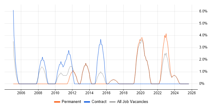 HP job vacancy trend in Loughborough