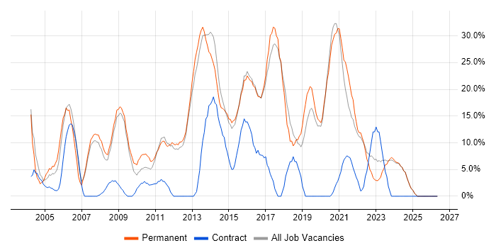 HTML job vacancy trend in Loughborough