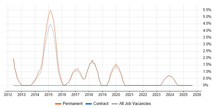Hyper-V job vacancy trend in Loughborough
