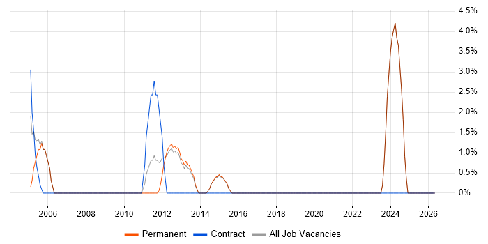 IBM job vacancy trend in Loughborough