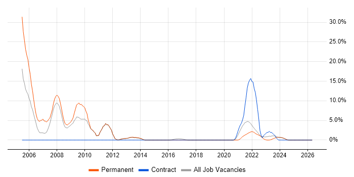 IIS job vacancy trend in Loughborough