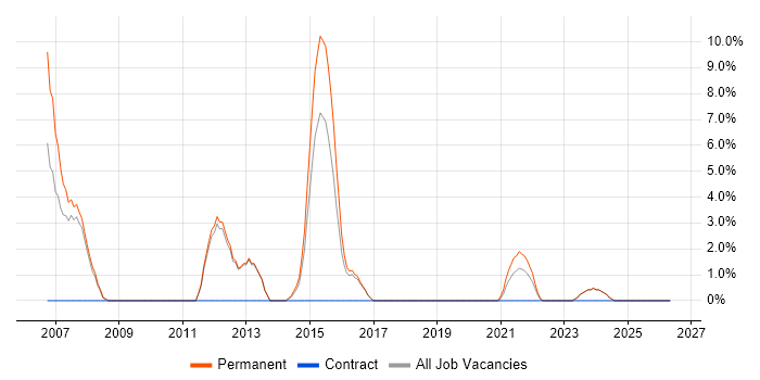 Implementation Consultant job vacancy trend in Loughborough