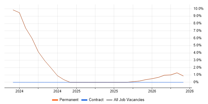Inclusion and Diversity job vacancy trend in Loughborough