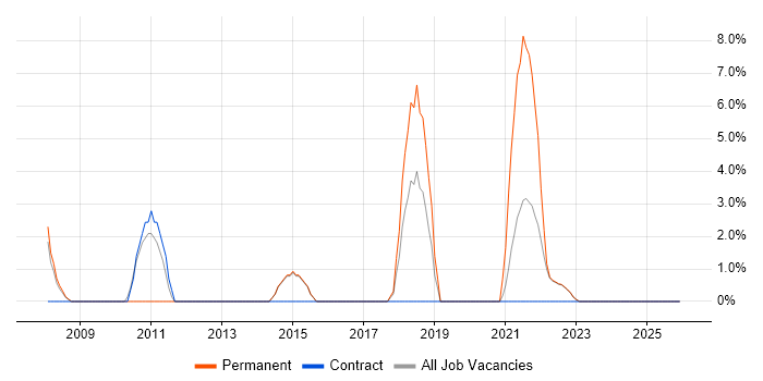 Influencing Skills job vacancy trend in Loughborough