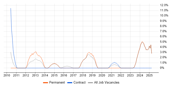 Job vacancy trend for Information Security in Loughborough Job vacancy trend for Information Security in Loughborough