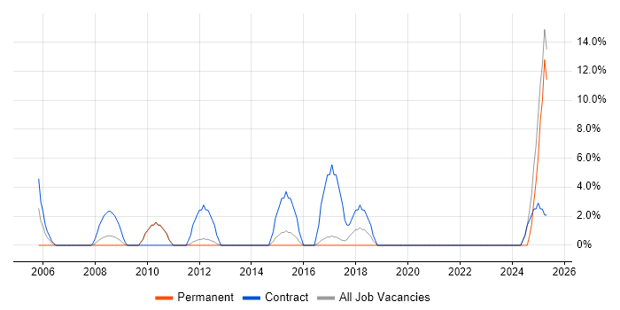 Job vacancy trend for Inventory Management in Loughborough
