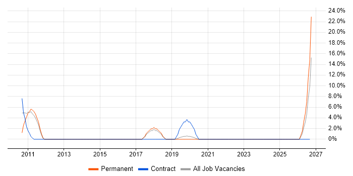 ISO 13485 job vacancy trend in Loughborough