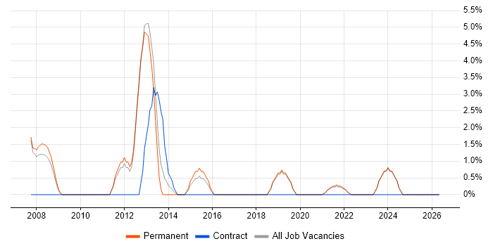 ISO 9001 job vacancy trend in Loughborough