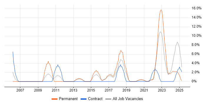 Job vacancy trend for IT Engineer in Loughborough Job vacancy trend for IT Engineer in Loughborough