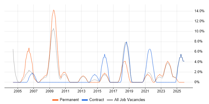 IT Manager job vacancy trend in Loughborough