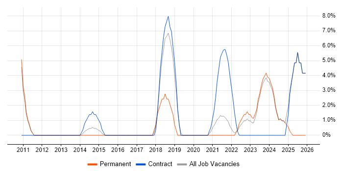 IT Project Manager job vacancy trend in Loughborough