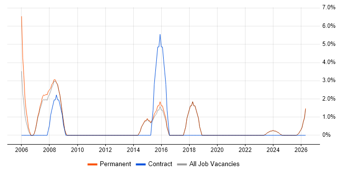 IT Strategy job vacancy trend in Loughborough