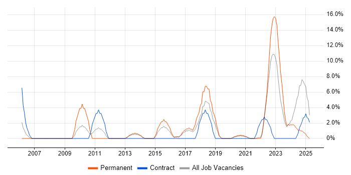 Job vacancy trend for IT Support Engineer in Loughborough Job vacancy trend for IT Support Engineer in Loughborough