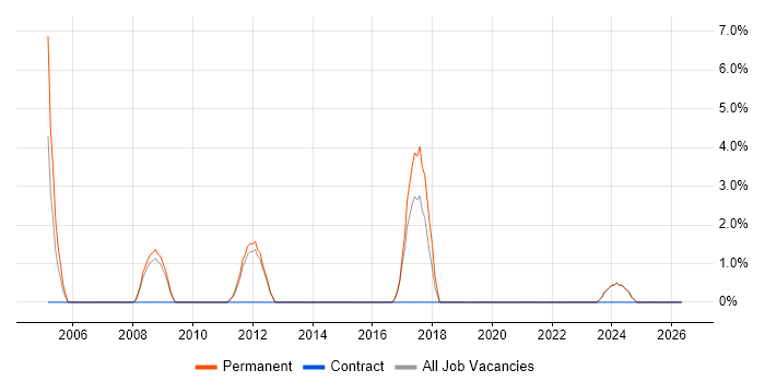 IT Support Technician job vacancy trend in Loughborough