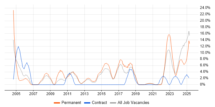 Job vacancy trend for IT Support in Loughborough
