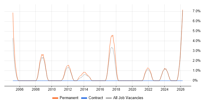 IT Technician job vacancy trend in Loughborough